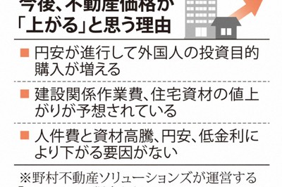 今後、不動産価格が「上がる」と思う理由