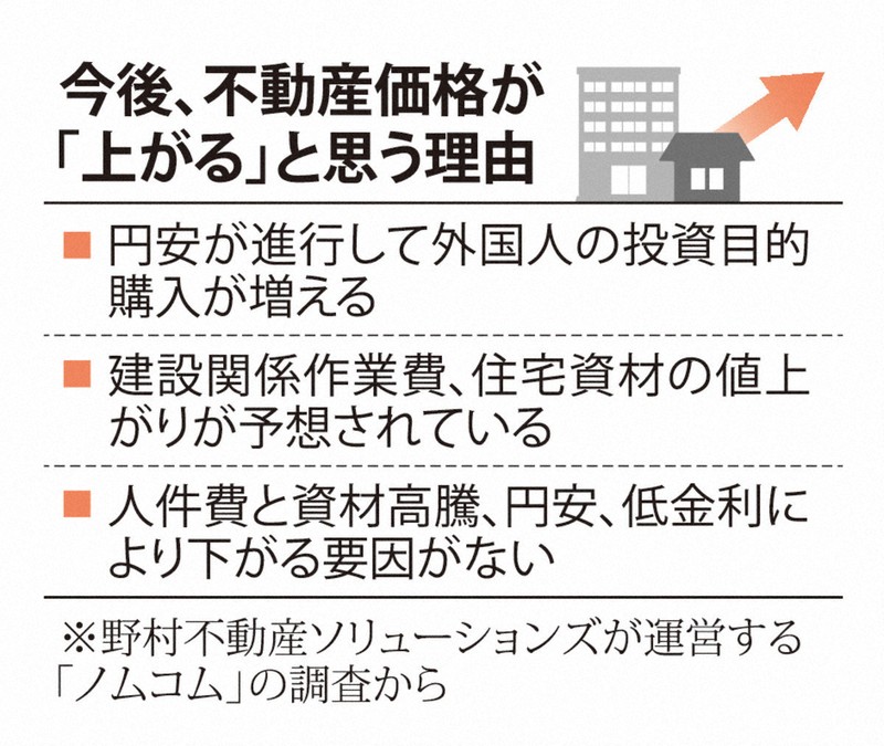 今後、不動産価格が「上がる」と思う理由