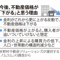 今後、不動産価格が「下がる」と思う理由