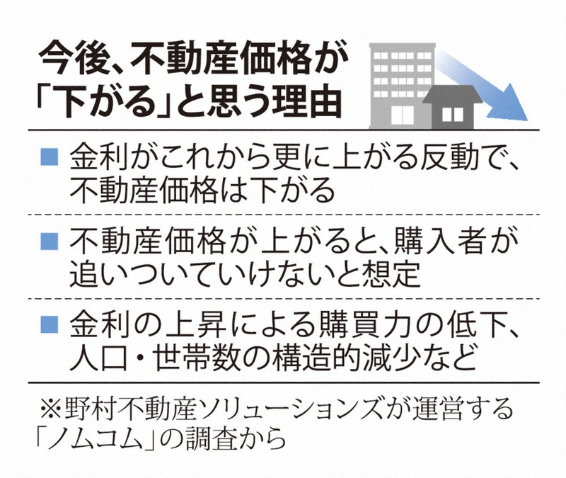 今後、不動産価格が「下がる」と思う理由