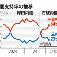 内閣支持率の推移