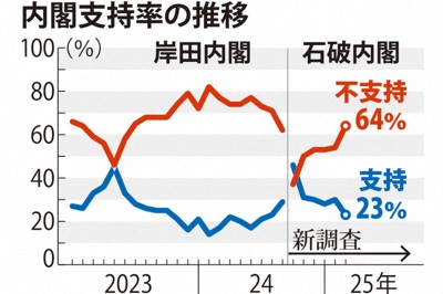 内閣支持率の推移