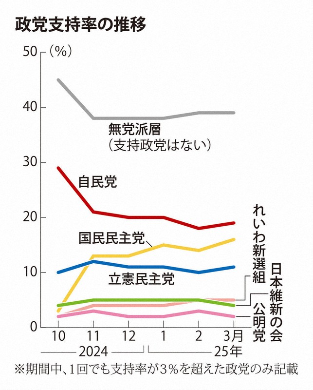 政党支持率の推移