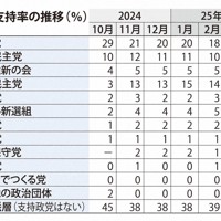 政党支持率の推移