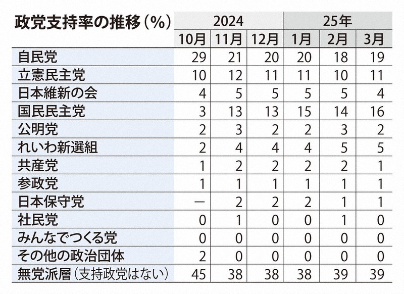 政党支持率の推移