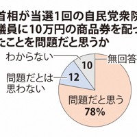 首相が当選1回の自民党衆院議員に10万円の商品券を配ったことを問題だと思うか