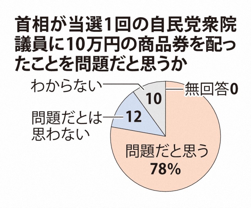 首相が当選1回の自民党衆院議員に10万円の商品券を配ったことを問題だと思うか