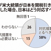 トランプ米大統領が日本を関税引き上げの対象にした場合、日本はどう対応すべきか