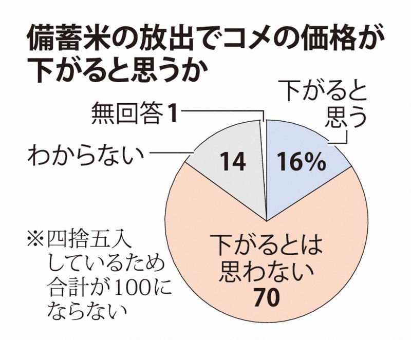 備蓄米の放出でコメの価格が下がると思うか