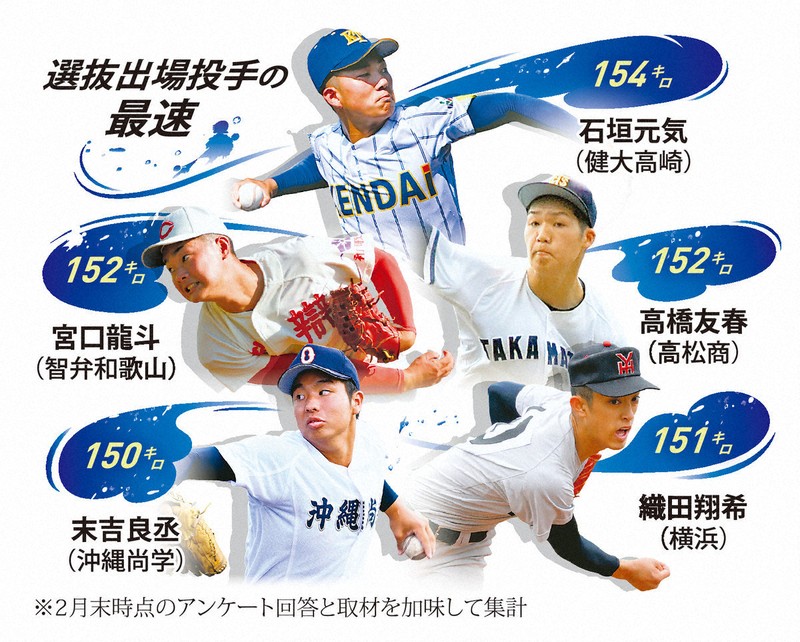 選抜出場選手の最速