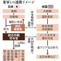 自衛隊の新たな指揮体制と米軍の連携イメージ