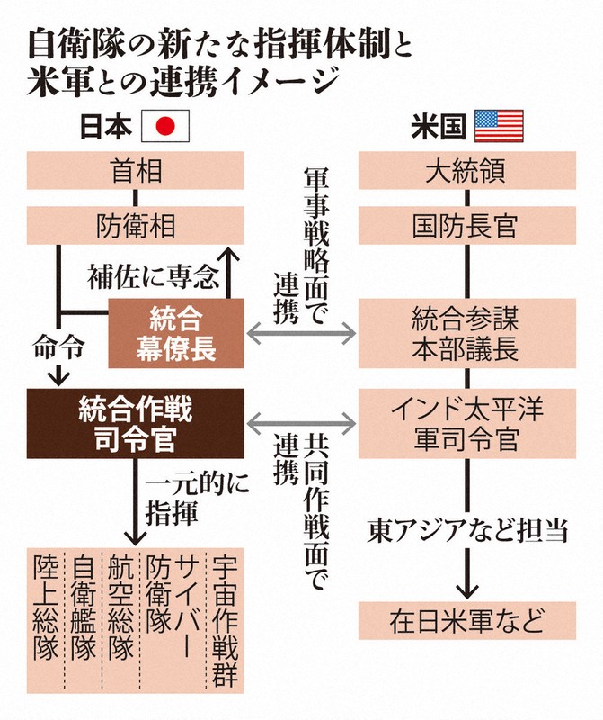 自衛隊の新たな指揮体制と米軍の連携イメージ