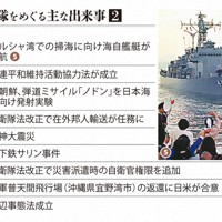防衛省・自衛隊をめぐる主な出来事②