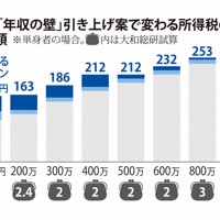 与党の「年収の壁」引き上げ案で変わる所得税の課税水準と減税額