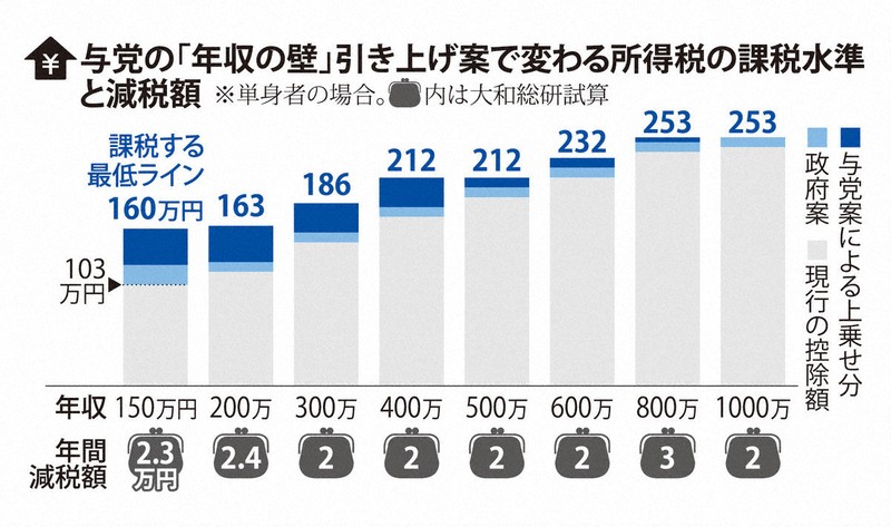 与党の「年収の壁」引き上げ案で変わる所得税の課税水準と減税額