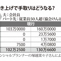 年収の壁引き上げで手取りはどうなる?