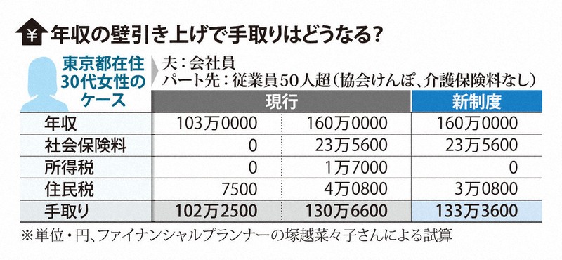 年収の壁引き上げで手取りはどうなる?