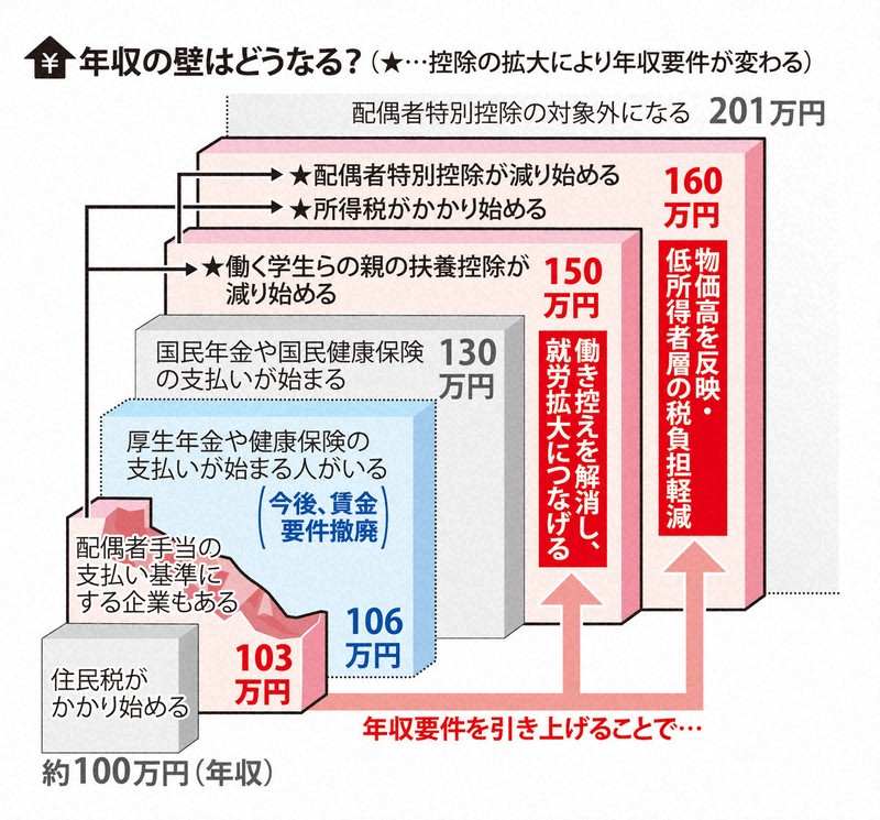 年収の壁はどうなる?