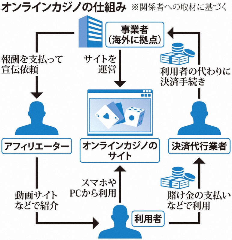 15歳のニュース オンラインカジノ「違法です」 国内利用者340万人
