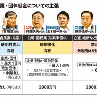 各党の企業・団体献金についての主張