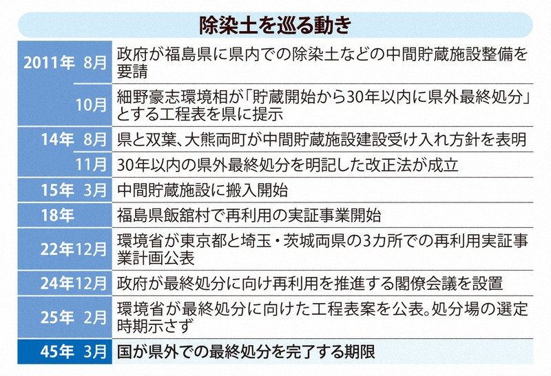 原発・出口なき迷走：東電管内で除染土再利用を 処分期限示した細野