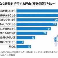 条件に関係なく転勤を拒否する理由（複数回答）とは