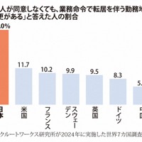 「本人が同意しなくても、業務命令で転居を伴う勤務地の変更がある」と答えた人の割合