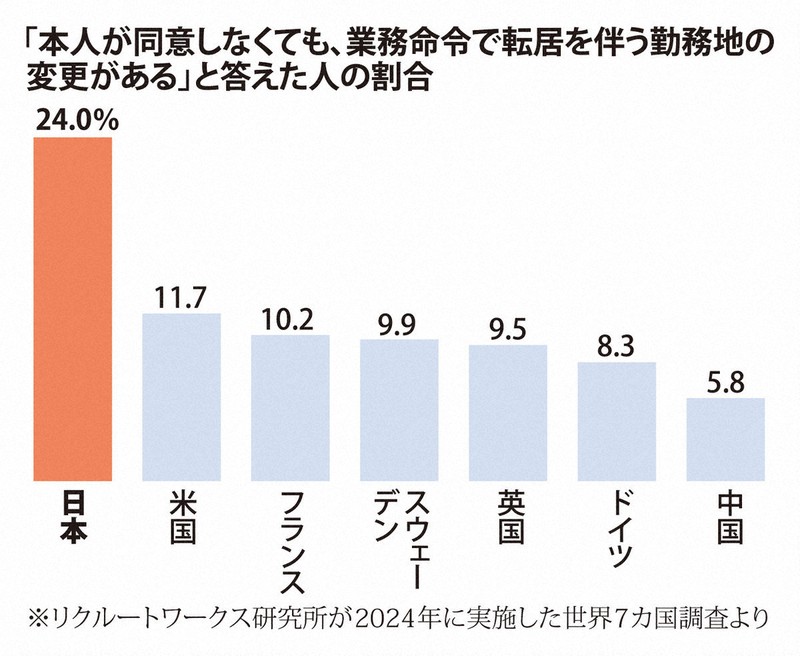 「本人が同意しなくても、業務命令で転居を伴う勤務地の変更がある」と答えた人の割合