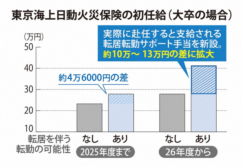 東京海上日動火災保険の初任給（大卒の場合）