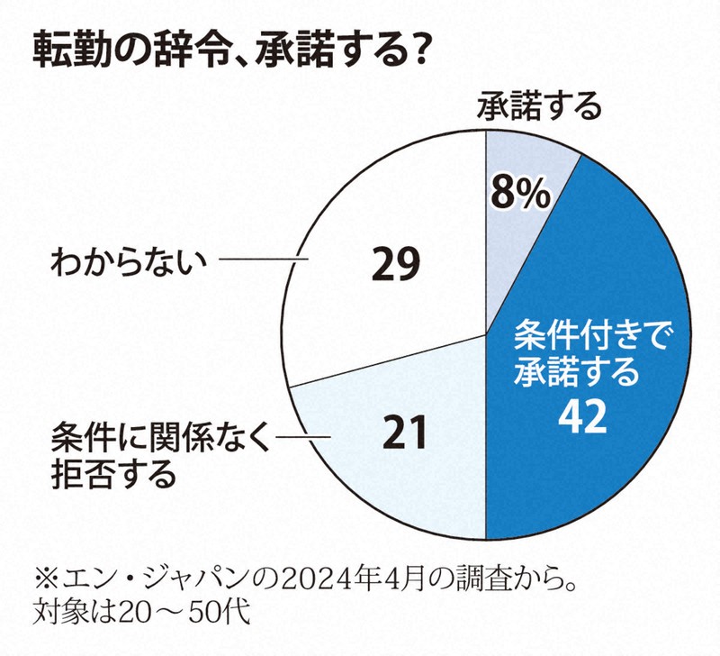 転勤の辞令、承諾する？