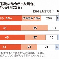 約7割の人が「転勤の辞令が出た場合、退職を考えるきっかけになる」