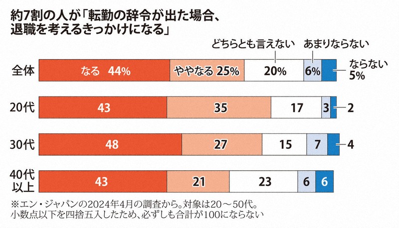 約7割の人が「転勤の辞令が出た場合、退職を考えるきっかけになる」