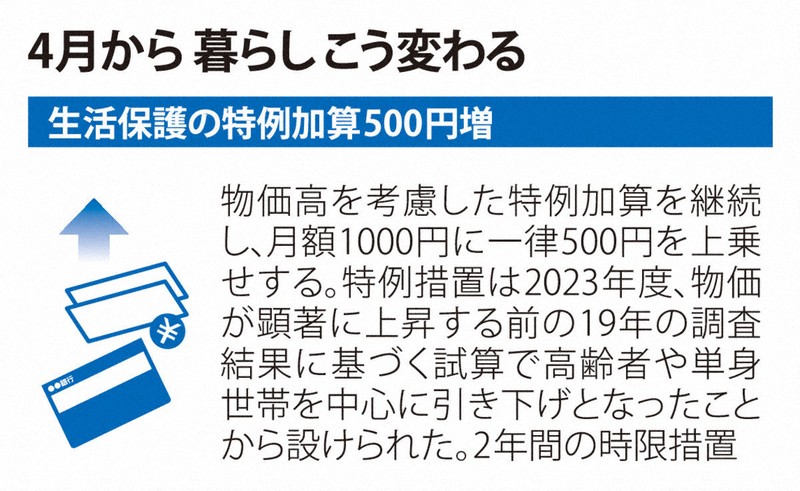 食品、電気・ガス値上げ、高校授業料無償化 4月から変わるくらし
