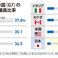 主要7カ国（G7）の女性議員比率