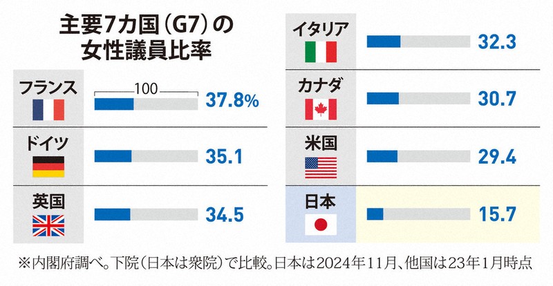 主要7カ国（G7）の女性議員比率