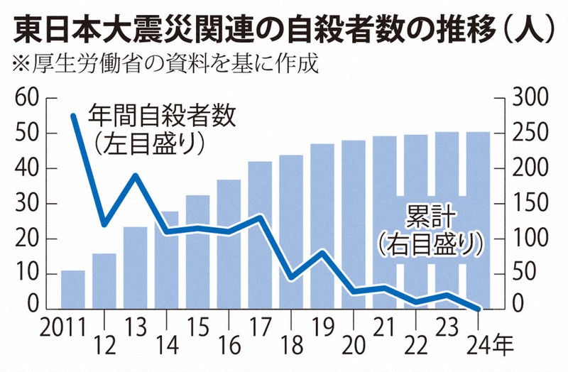 24年自殺者数、小中高生が過去最多 震災関連は初のゼロに | 毎日新聞
