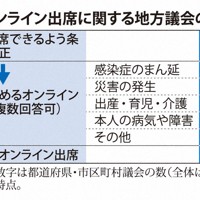 委員会のオンライン出席に関する地方議会の対応