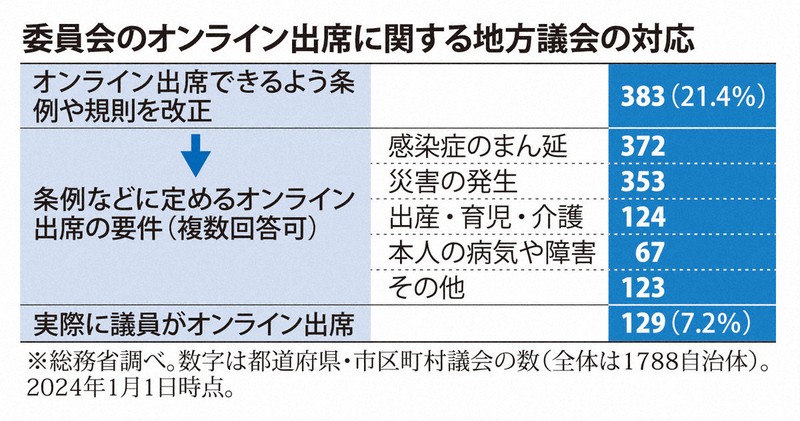委員会のオンライン出席に関する地方議会の対応