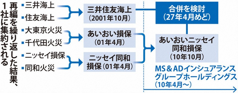 焦点：三井住友・あいおい合併へ 統合効果、どう発揮 災害多発し経営 
