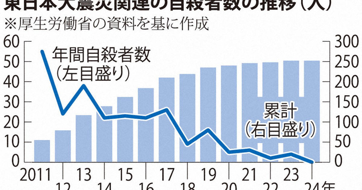 自殺者数：東日本大震災 関連自殺、昨年は初のゼロ | 毎日新聞