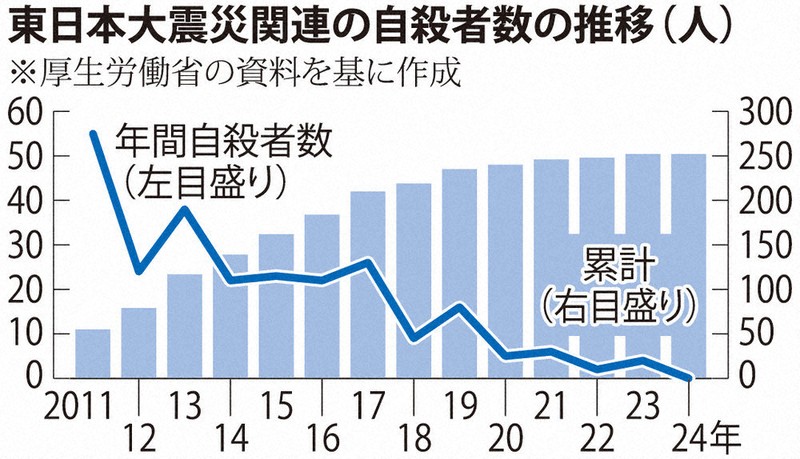 自殺者数：東日本大震災 関連自殺、昨年は初のゼロ | 毎日新聞