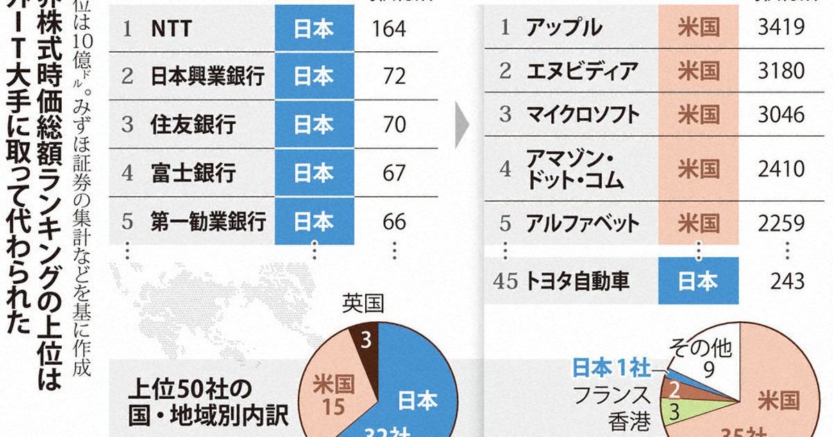 これまで・これから－戦後80年：変わる産業構造 日本企業、変革か