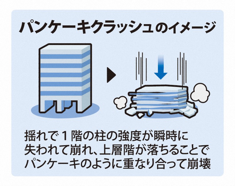 ミャンマー地震、建物被害の要因は…「パンケーキクラッシュ」発生か  