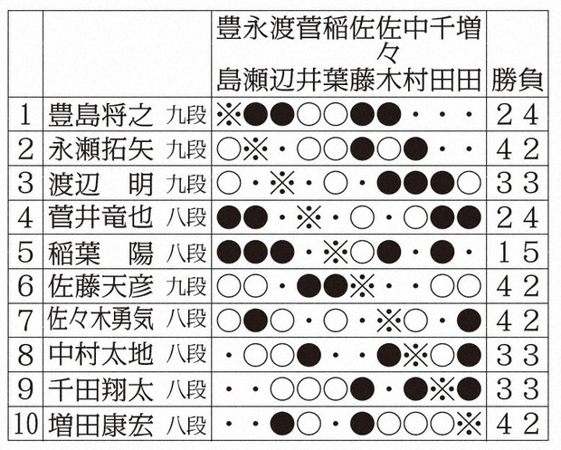 第56〜57期名人戦Ａ級順位戦新聞掲載全局　谷川VS佐藤の2期連続の激闘 第56〜57期名人戦A級順位戦新聞掲載全局 谷川VS佐藤の2期連続の