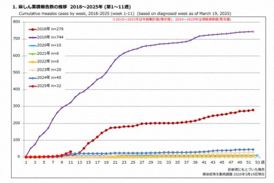 2018年以降の日本の麻疹患者数の推移を示すグラフ＝国立感染症研究所のウェブサイトから