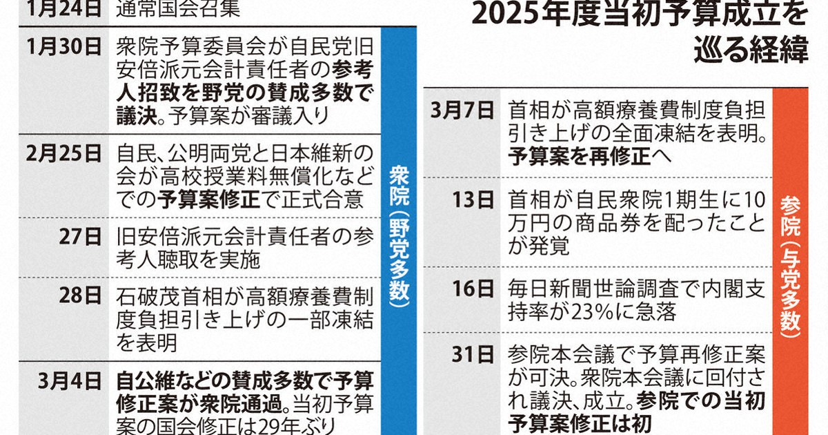 2025年度予算成立 | 1分ニュースzukai | 毎日新聞