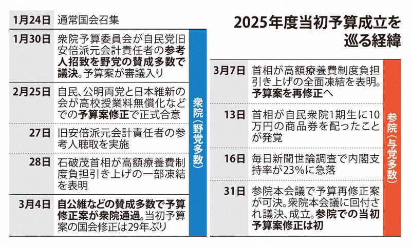 2025年度予算成立 | 1分ニュースzukai | 毎日新聞