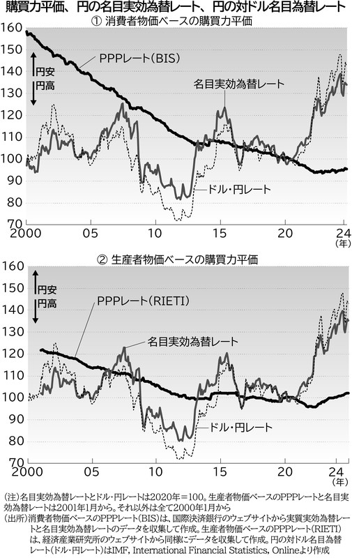 学者が斬る・視点争点：購買力平価で測る円安の適正度 佐藤清隆 | 週刊