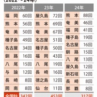 民間空港での米軍機着陸回数（2022～24年）
