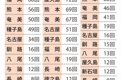 民間空港での米軍機着陸回数（2022～24年）